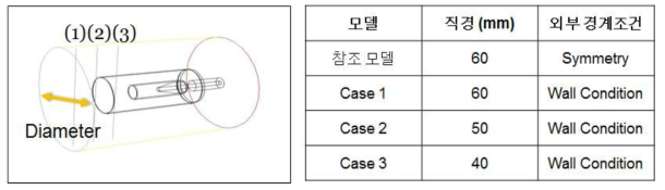 저압 풍동의 직경 선정을 위한 수치해석