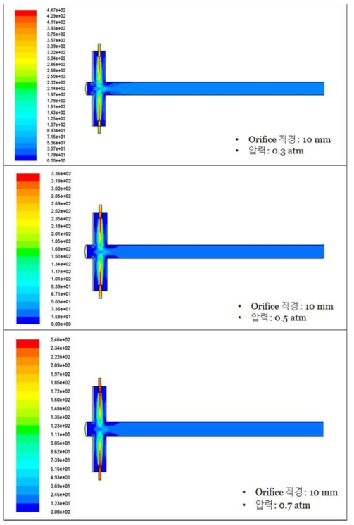 직경 10 mm orifice의 압력에 따른 속도 분포 그래프