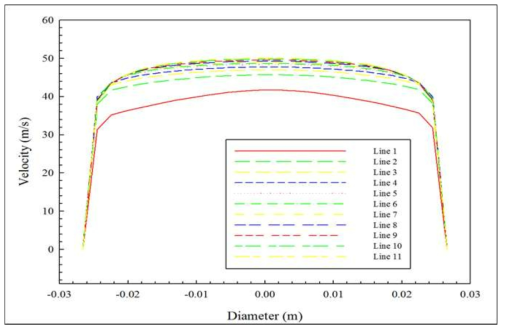 속도 측정 지점에 따른 유동 속도분포