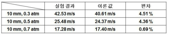 압력 조건에 따른 평균 속도의 실험값과 이론값의 비교