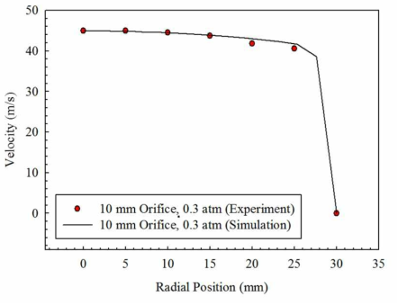 10 mm Orifice, 0.3 atm 조건의 단면속도 분포