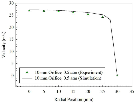 10 mm Orifice, 0.5 atm 조건의 단면속도 분포