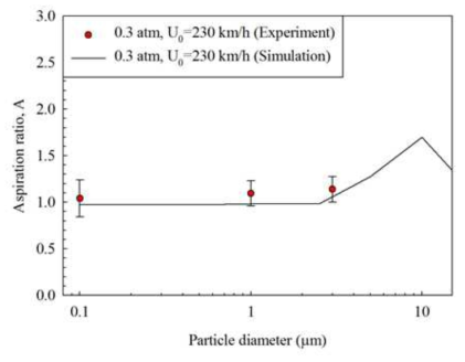 P0 = 0.3 atm, U0 = 230 km/h 조건에서 Double-Shrouded Probe(Open Type) 흡인효율 비교