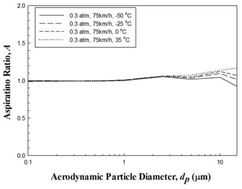 P0 = 0.3 atm, U0 = 75 km/h 조건에서 온도에 따른 흡인효율 비교