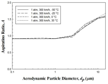 P0 = 1 atm, U0 = 300 km/h 조건에서 온도에 따른 흡인효율 비교