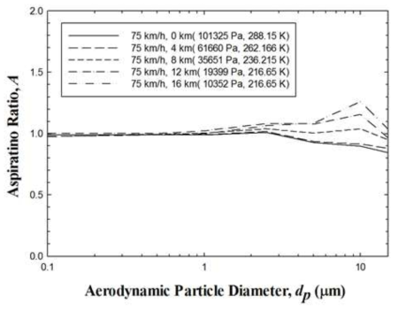 P0 = 1 atm, U0 = 75 km/h 조건에서 고도에 따른 흡인효율 비교