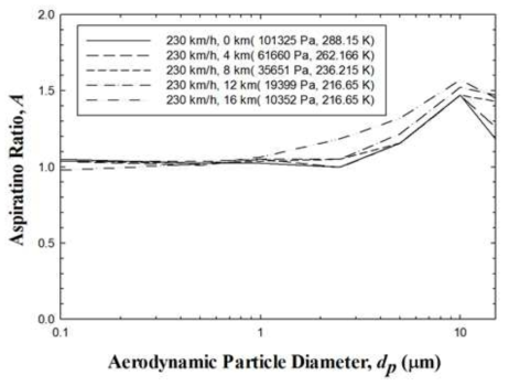 P0 = 1 atm, U0 = 150 km/h 조건에서 고도에 따른 흡인효율 비교