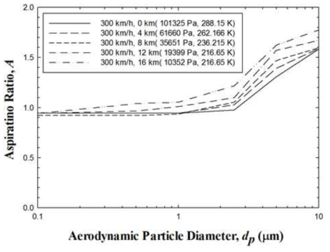 P0 = 1 atm, U0 = 300 km/h 조건에서 고도에 따른 흡인효율 비교