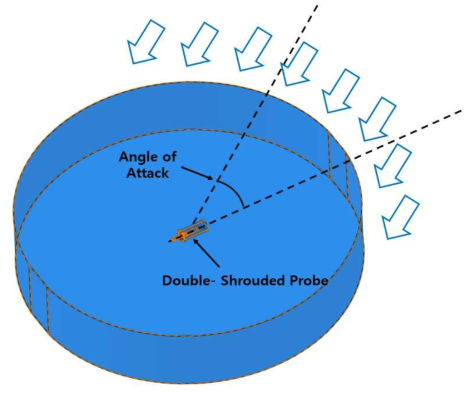 Angle of attack의 정의 및 수치해석 도메인