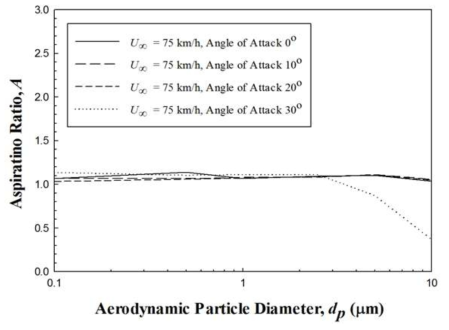 P0 = 1 atm, U0 = 75 km/h 조건에서 각도에 따른 흡인효율 비교