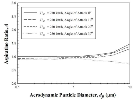 P0 = 1 atm, U0 = 230 km/h 조건에서 각도에 따른 흡인효율 비교