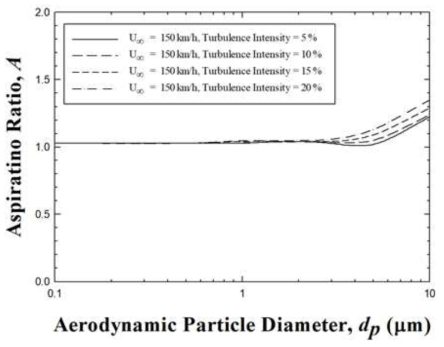 U∞ = 150 km/h 에서 turbulence intensity에 따른 흡인효율 비교