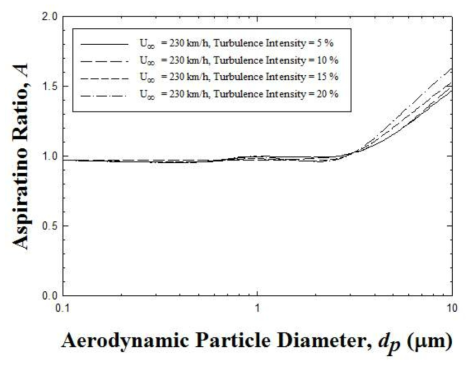 U∞ = 230 km/h 에서 turbulence intensity에 따른 흡인효율 비교