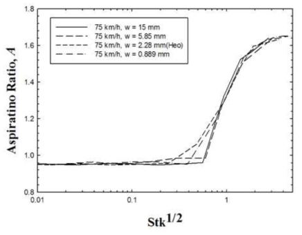 U∞ = 75 km/h 조건에서 프로브 무차원화 결과