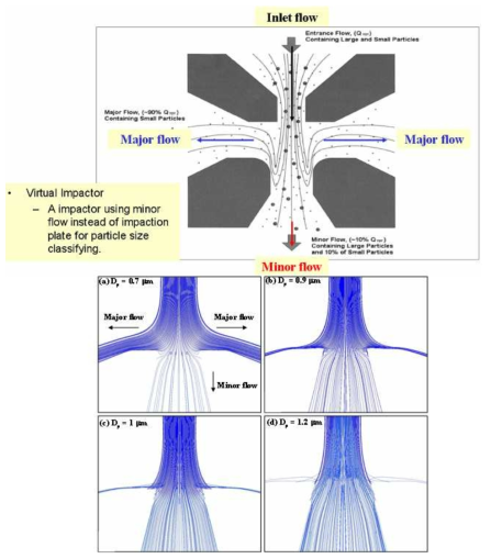 Micro virtual impactor의 원리(위)와 impactor 내부에서의 유동 및 입자의 움직임(아래)