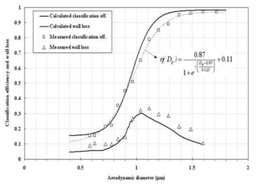 입자분류장치 cut-off 및 wall-loss