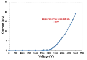 Experimental codition