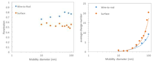 Wire-to-Rod vs Surface Penetration