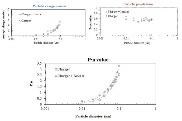 다양한 입경에서의 하전성능 향상 확인