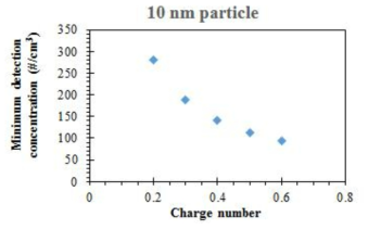 입자 하전수에 따른 측정 장비의 최소감지 수농도