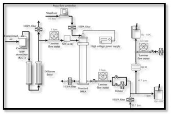 Collection Efficiency Test Schematic