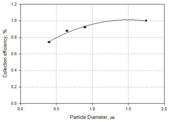 QCM Sensor Single Body Collection Efficiency