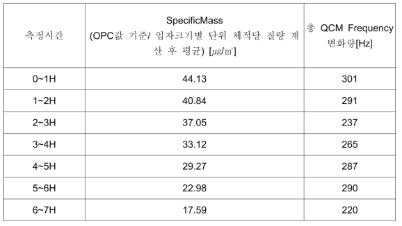 대기 중 시간에 따른 QCM Sensor Hz 변화