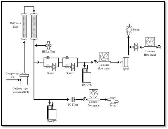 PC Filter 포집(중량법)을 이용한 QCM Sensor Calibration Schematic