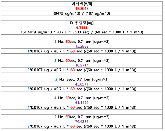 QCM Sensor를 이용한 질량농도 측정기 성능평가