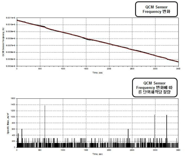 Filter 포집을 통한 질량 값을 이용한 QCM Sensor Calibration