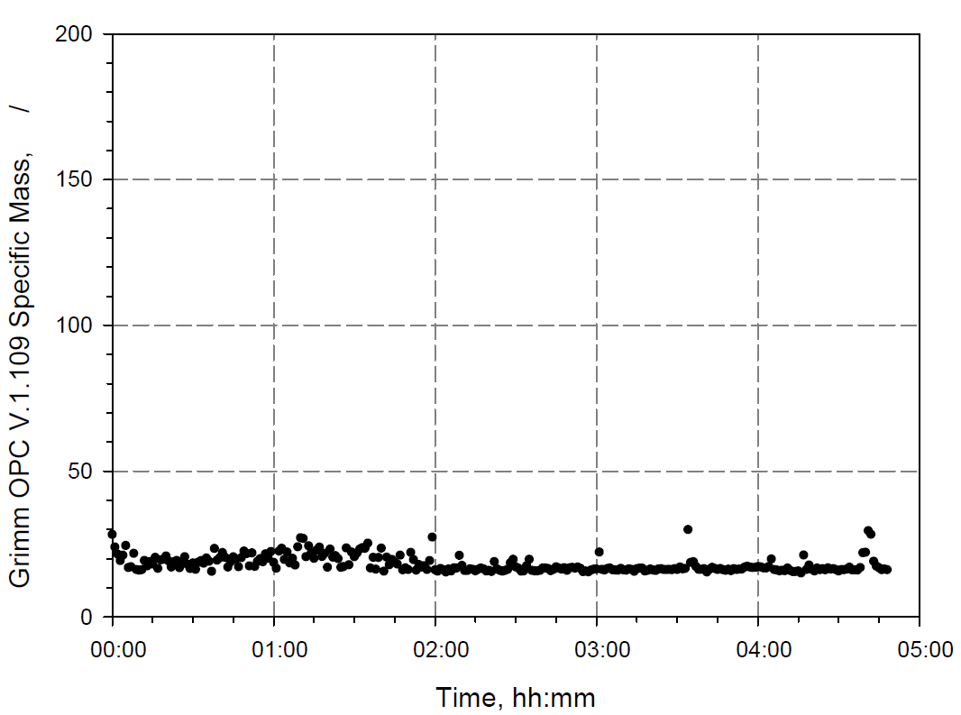 시간에 따른 Grimm OPC v.1.109 의 Specific Mass