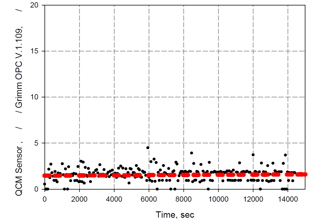 Grimm OPC v.1.109와 QCM Sensor의 시간당 Specific Mass 비교