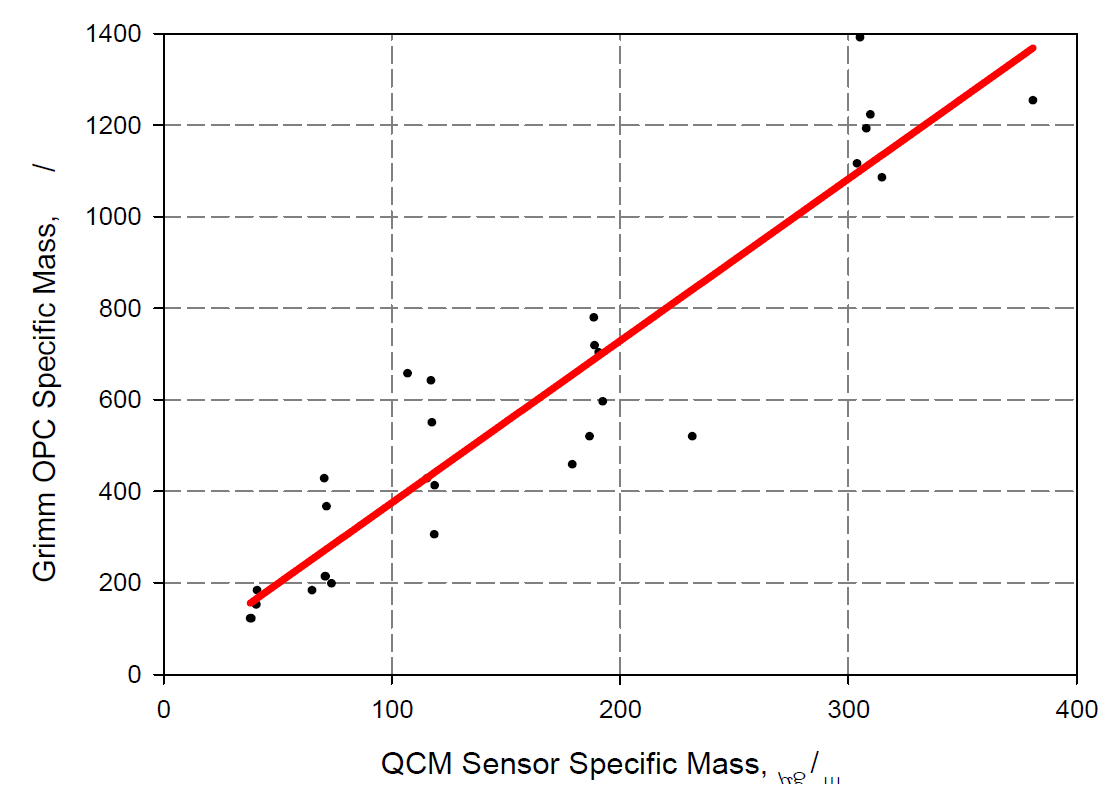 발생입자 농도에 따른 Grimm OPC v.1.109와 QCM Sensor의 상관관계