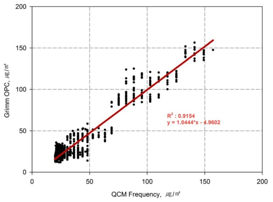 대기 중 비교실험(Grimm OPC 1.109, QCM Sensor)