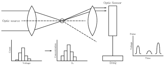 Schematic diagram of optical particle counter