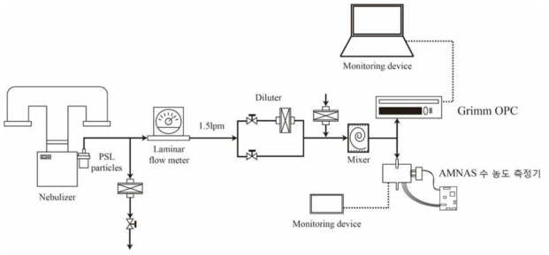 상용 장비 (Grimm OPC)를 이용한AMNAS 수 농도 측정기 성능평가 Schematic