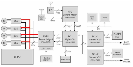 탑재 비행제어장치 하드웨어 블록도