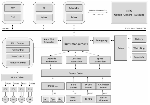 탑재 비행제어장치 소프트웨어 블록도