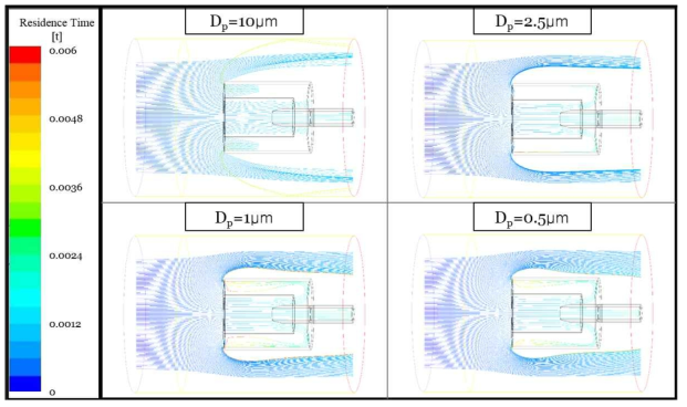 흡인유량이 3 lpm일 때의 입자 크기에 따른 particle trajectories(U0=41.67m/s)