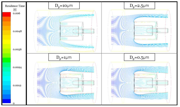 흡인유량이 3 lpm일 때의 입자 크기에 따른 particle trajectories(U0=33.3m/s)