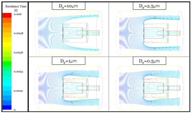 흡인유량이 3 lpm일 때의 입자 크기에 따른 particle trajectories(U0=27.8m/s