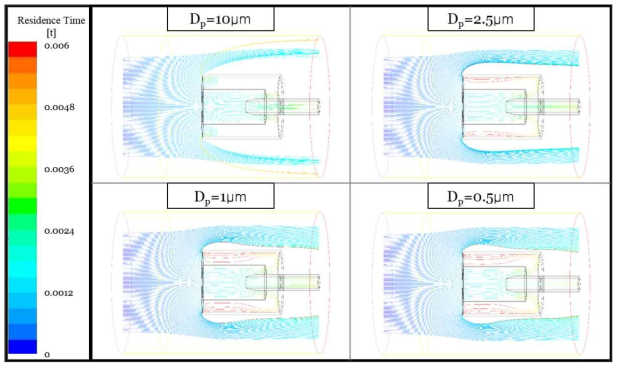 흡인유량이 3 lpm일 때의 입자 크기에 따른 particle trajectories(U0=21m/s)