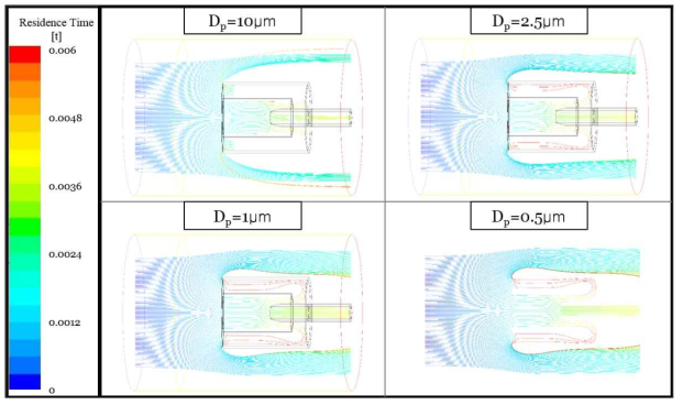 흡인유량이 3 lpm일 때의 입자 크기에 따른 particle trajectories(U0=15.6m/s)