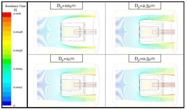 흡인유량이 3 lpm일 때의 입자 크기에 따른 particle trajectories(U0=8.9m/s)