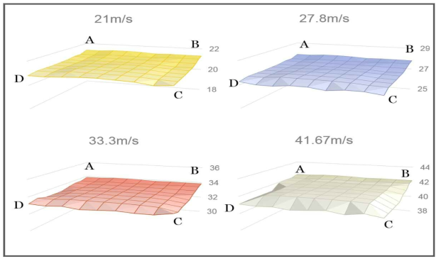 풍동 test section inlet에서의 velocity profile