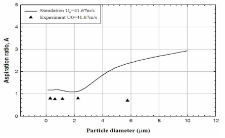 U0 = 41.67 m/s에서의 Simulation과 Experiment의 비교 그래프