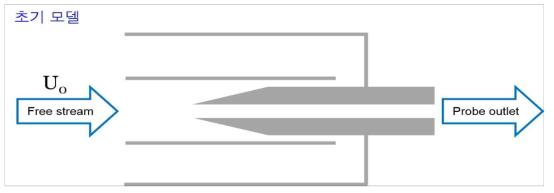 이전 차년도에서 개발한 double-shroude probe(closed type) 형상
