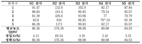 100 ppm 농도 측정 결과