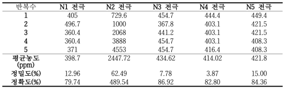 500 ppm 농도 측정 결과