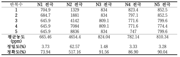 900 ppm 농도 측정 결과